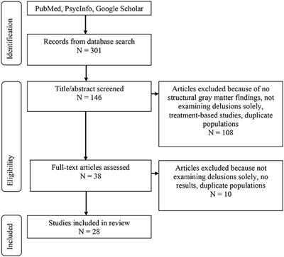 Clinical and Structural Differences in Delusions Across Diagnoses: A Systematic Review